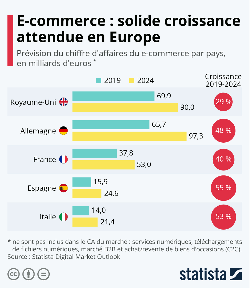 Graphique : Évolution du marché live shopping européen 2019-2024